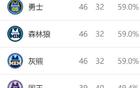 西部排名：國王NBA奇跡，勇士第4，獨行俠第10。