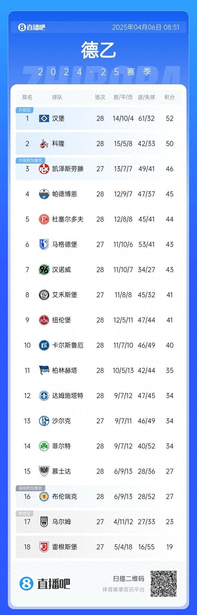 德甲：漢堡領(lǐng)跑，余6輪待決。