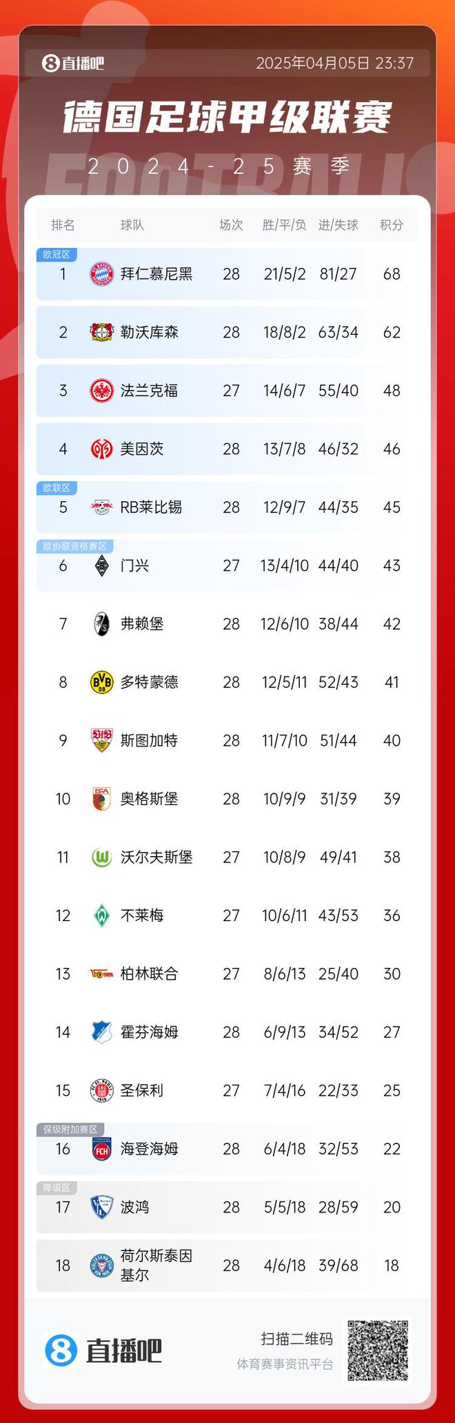藥廠勝奪3分，德甲六輪后拜仁領(lǐng)先6分
