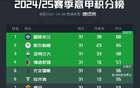 意甲榜：國米領(lǐng)先3分，第三至第八僅差6分。