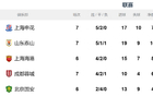 中超七輪后，申花替補(bǔ)實(shí)力最強(qiáng)，位居榜首。