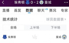 曼城勝埃弗頓，全場(chǎng)數(shù)據(jù)：射門12比8，射正7比2，機(jī)會(huì)3比1。