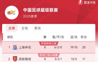 中超8輪后積分榜：申花領跑，海港第四。