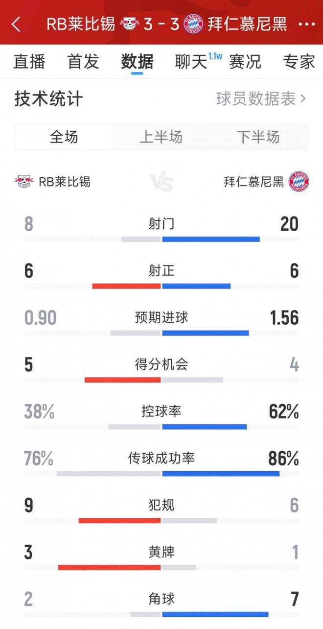 拜仁3-3萊比錫，激烈進球戰(zhàn)，全場數(shù)據(jù)：射門20比8，射正6均。