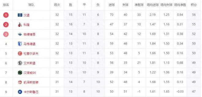 7日升級，三隊(duì)剎車，漢堡大勝，德乙期待北大王飛升。