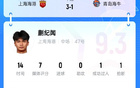 蒯紀(jì)聞19歲球技驚艷，人球分過(guò)+策動(dòng)進(jìn)球，獲9.3高分！