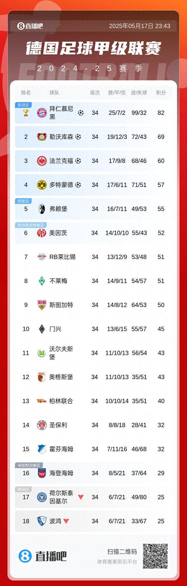 塵埃定局，拜仁奪冠領(lǐng)先13分，多特逆襲歐冠。德甲積分榜終揭曉！