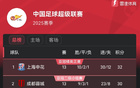 中超13輪積分榜，申花領(lǐng)跑2分，聯(lián)賽將暫停近月。