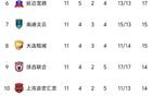 中甲11輪：前二勝，四隊20+，后四隊僅差3分。