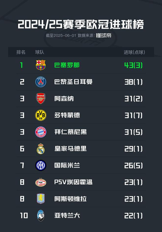 歐冠24/25賽季進(jìn)球榜：巴薩領(lǐng)跑，巴黎次之