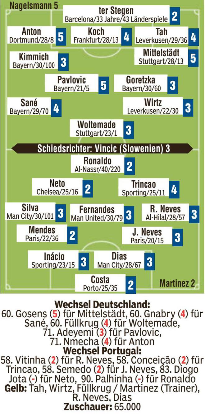 圖報(bào)評(píng)：德葡對(duì)決，C羅、孔塞桑、特爾施特根等2分