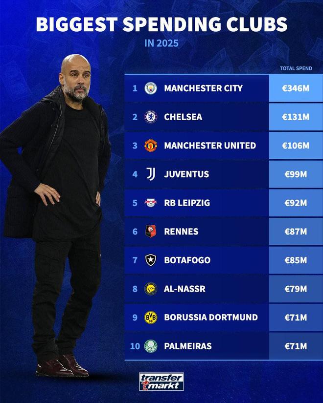 曼城2025年巨資3.46億歐，超其他俱樂(lè)部2億多歐。