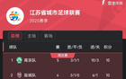 南京奪“南哥”稱號(hào)，蘇超積分榜南京領(lǐng)跑常州墊底。