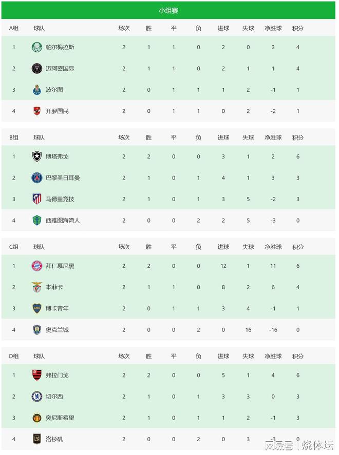 世俱杯16強初定兩席，拜仁晉級，或戰(zhàn)切爾西。