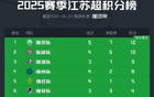 意墊底，安布蘇超燃，川隊加油！