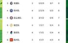 蘇超積分榜更新！