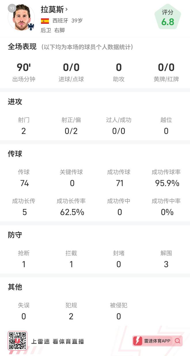 拉莫斯險平進球，全場數(shù)據(jù)：2射95.9%傳球成功！