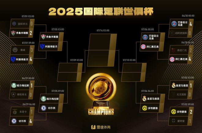 世俱杯獎金：皇馬拜仁領(lǐng)先，曼城被淘汰仍得巨款。
