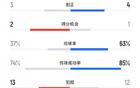 津門(mén)虎勝蓉城，犯規(guī)數(shù)13比12，蓉城4黃1紅，津門(mén)虎黃牌少。