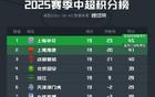 中超19輪，申花平局領(lǐng)先后海港4分，國(guó)安三連平。