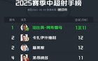 中超射手榜：法比奧領(lǐng)跑，卡扎伊什維利、基萊斯緊隨。