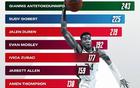 NBA扣籃榜：字母領(lǐng)跑，戈貝爾次之，火箭新星入圍