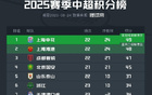 中超榜首：申花領(lǐng)先海港，保級(jí)區(qū)激烈競(jìng)爭(zhēng)。