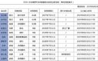 青島男籃趙嘉義加盟，王睿澤C類合同剩一年。