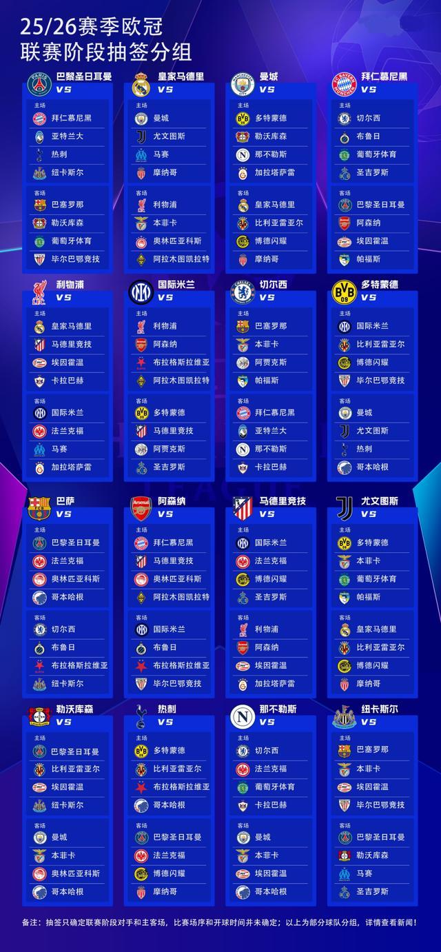 2025-26歐冠抽簽：皇馬VS曼城、巴薩對(duì)巴黎，遠(yuǎn)征凱拉特。