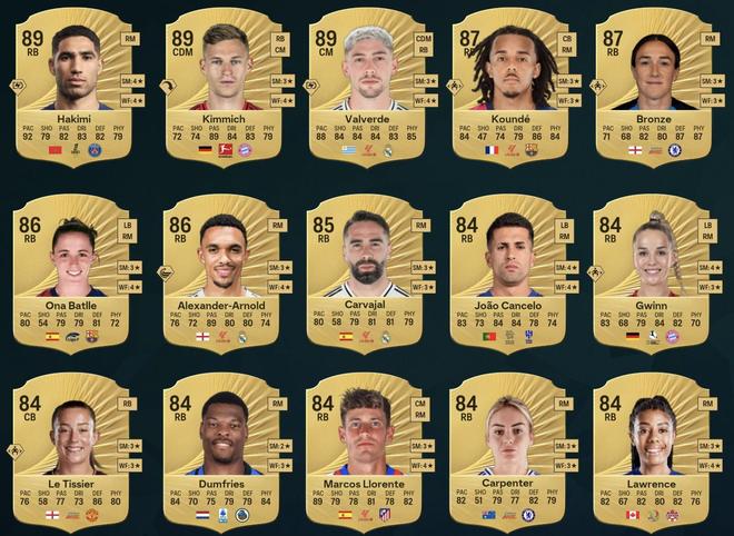 FC26右衛(wèi)TOP15：阿什拉夫、基米希、巴爾韋德并列第一