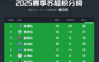 蘇超積分榜：南通、南京、鹽城、徐州進(jìn)淘汰賽，常州鎮(zhèn)江出局。