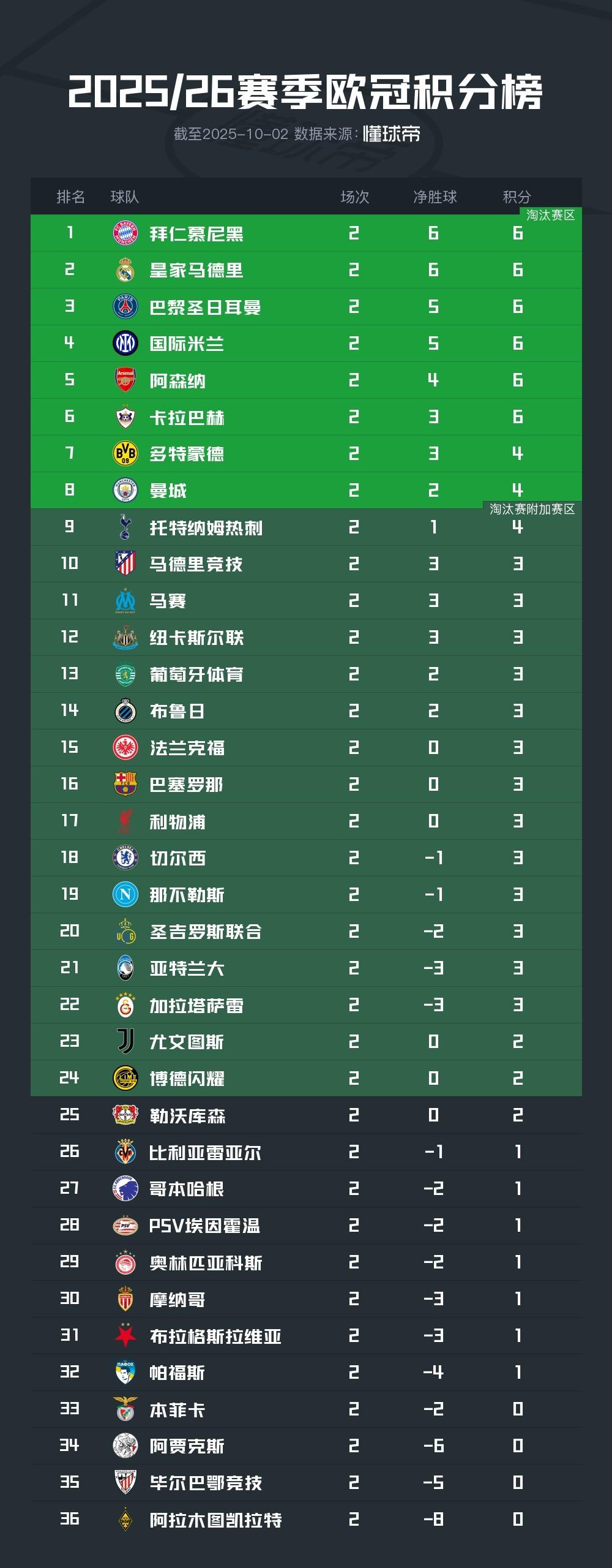 一匹黑馬，卡拉巴赫是六支兩連勝球隊(duì)中唯一一個(gè)非五大聯(lián)賽球隊(duì)